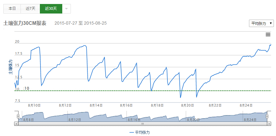 土壤張力報(bào)表30