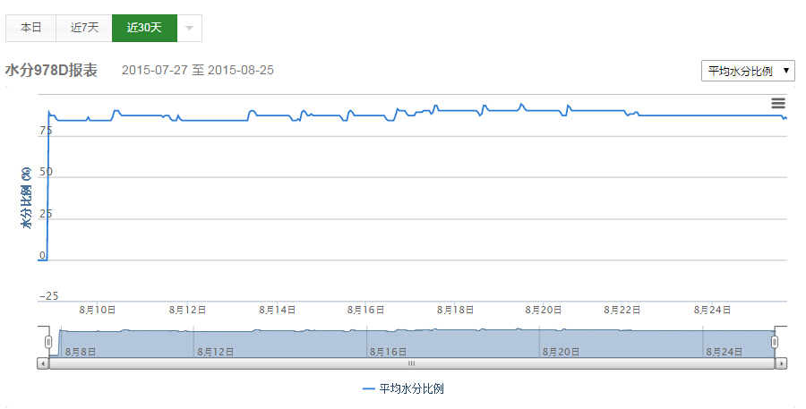 水分濕度報(bào)表
