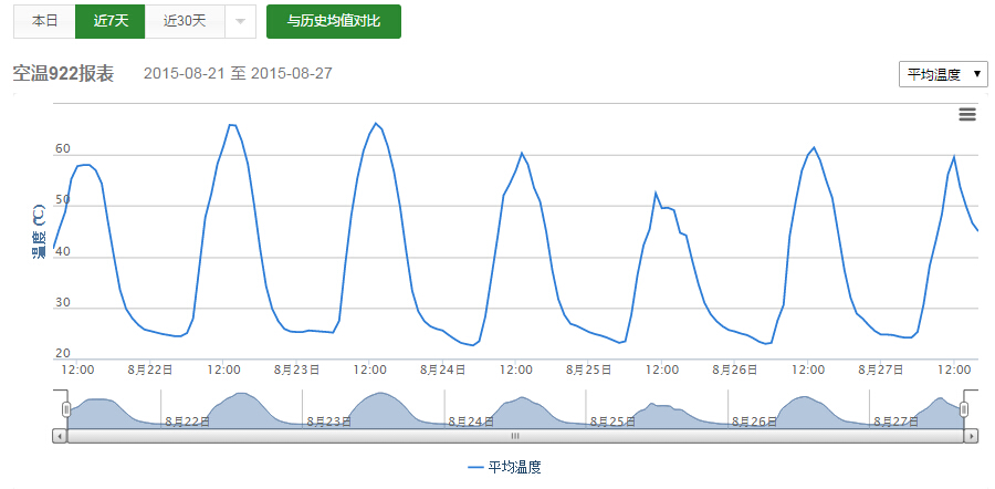 空氣溫度報(bào)表