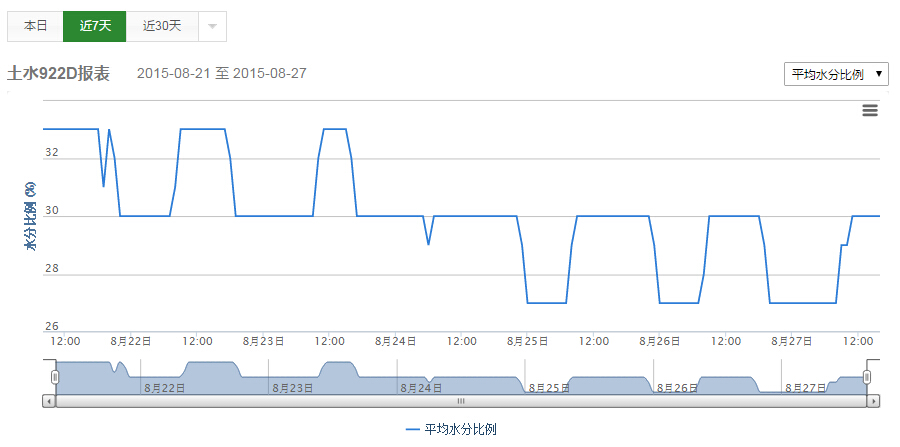 土壤水分報(bào)表