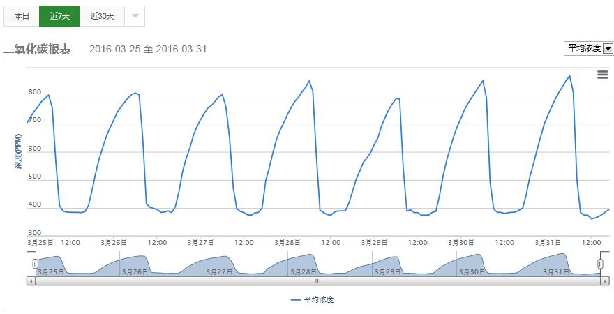 二氧化碳報(bào)表