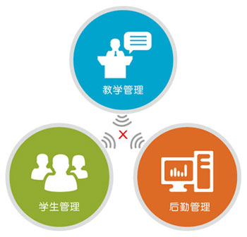 不同時期系統(tǒng)建設形成的信息孤島