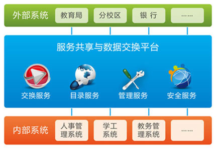 服務共享與數(shù)據(jù)交換平臺