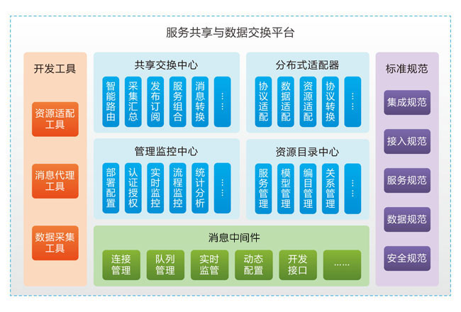 服務共享與數(shù)據(jù)交換平臺