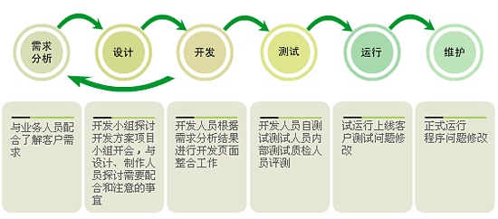 網(wǎng)站程序開發(fā)的基本流程 網(wǎng)站程序開發(fā)的基本流程